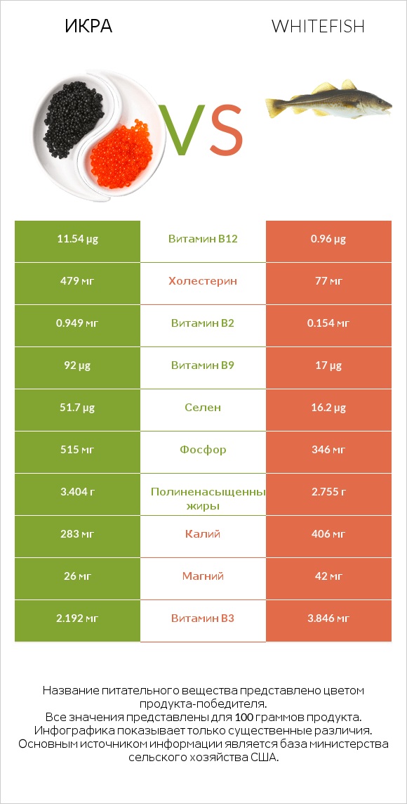 Икра vs Whitefish infographic