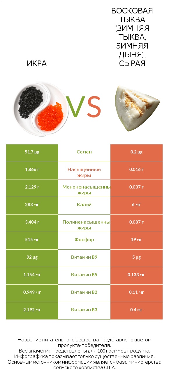 Икра vs Восковая тыква (зимняя тыква, зимняя дыня), сырая infographic