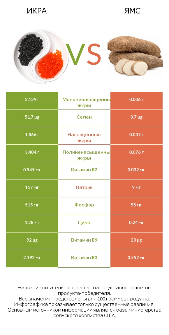 Икра vs Ямс infographic