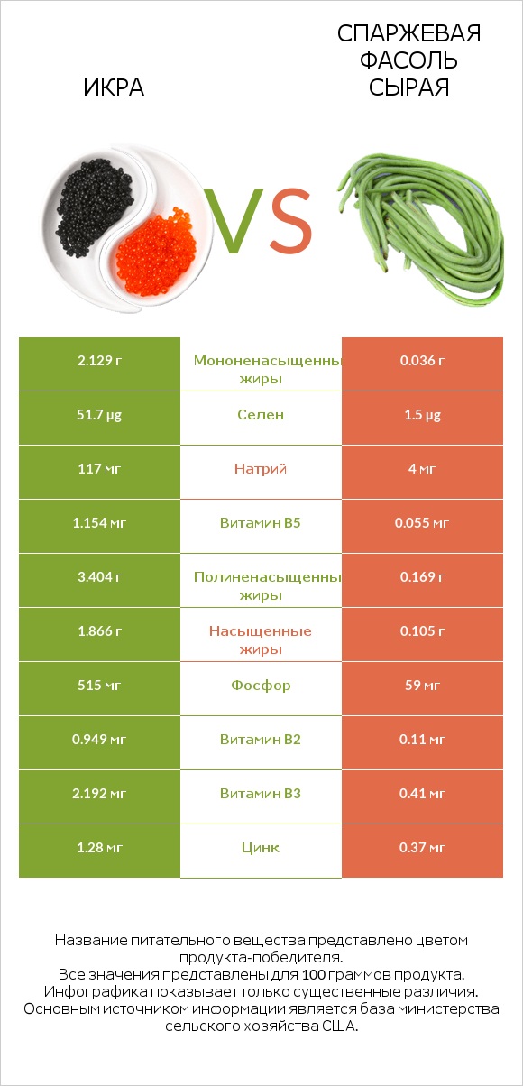 Икра vs Спаржевая фасоль сырая infographic