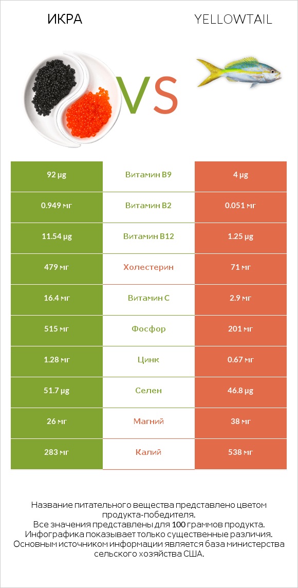 Икра vs Yellowtail infographic