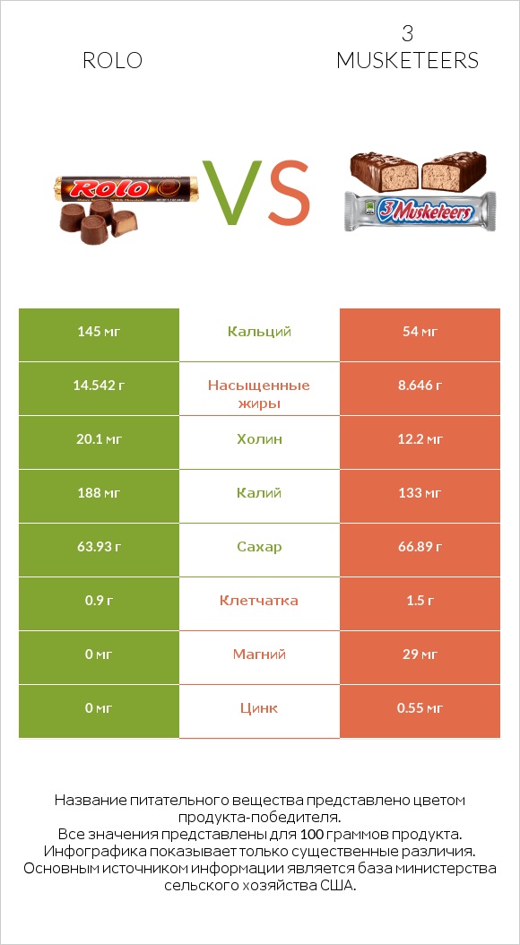Rolo vs 3 musketeers infographic