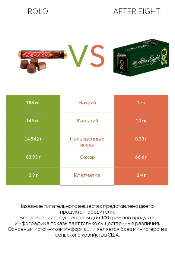 Rolo vs After eight infographic