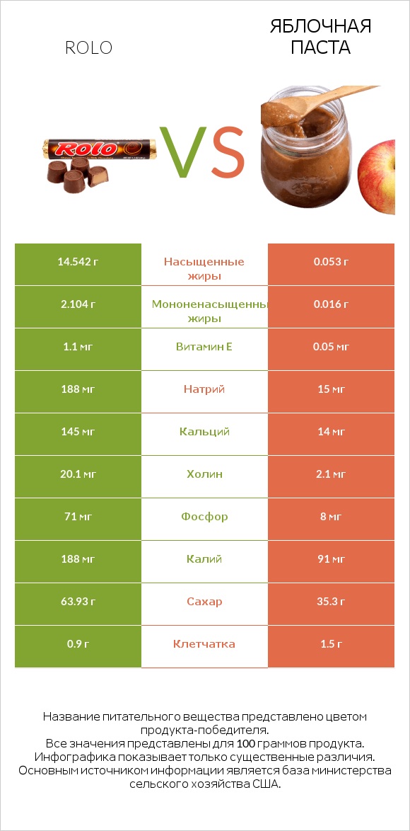 Rolo vs Яблочная паста infographic