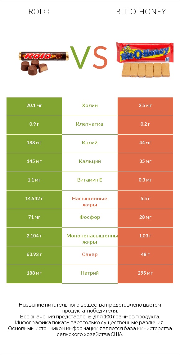 Rolo vs Bit-o-honey infographic