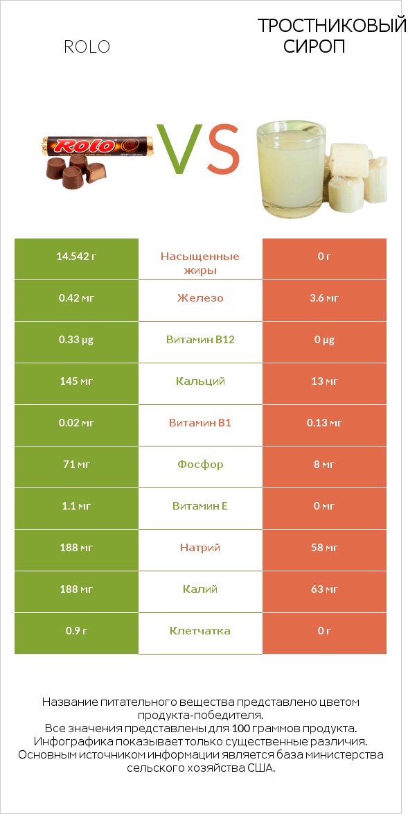 Rolo vs Тростниковый сироп infographic