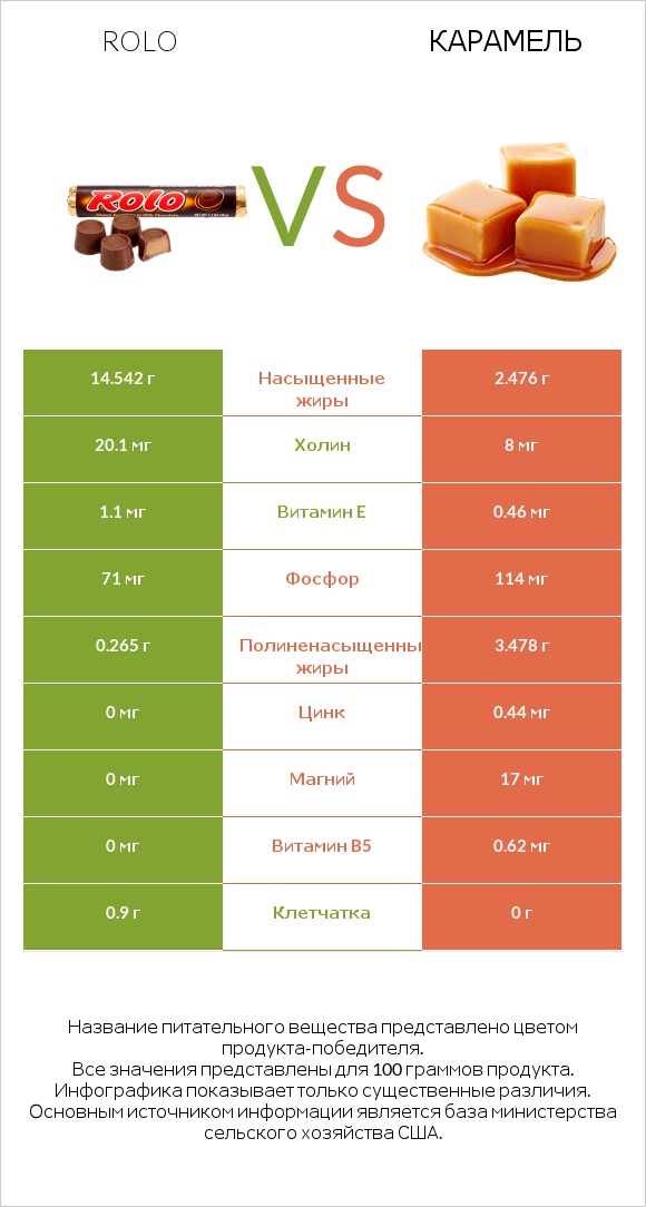 Rolo vs Карамель infographic