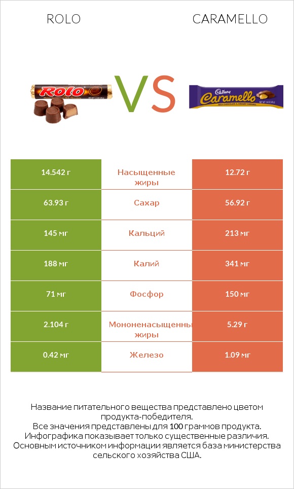 Rolo vs Caramello infographic