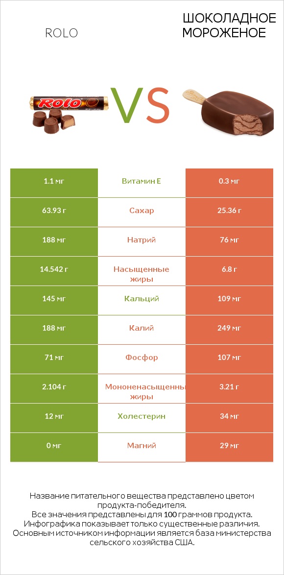 Rolo vs Шоколадное мороженое infographic