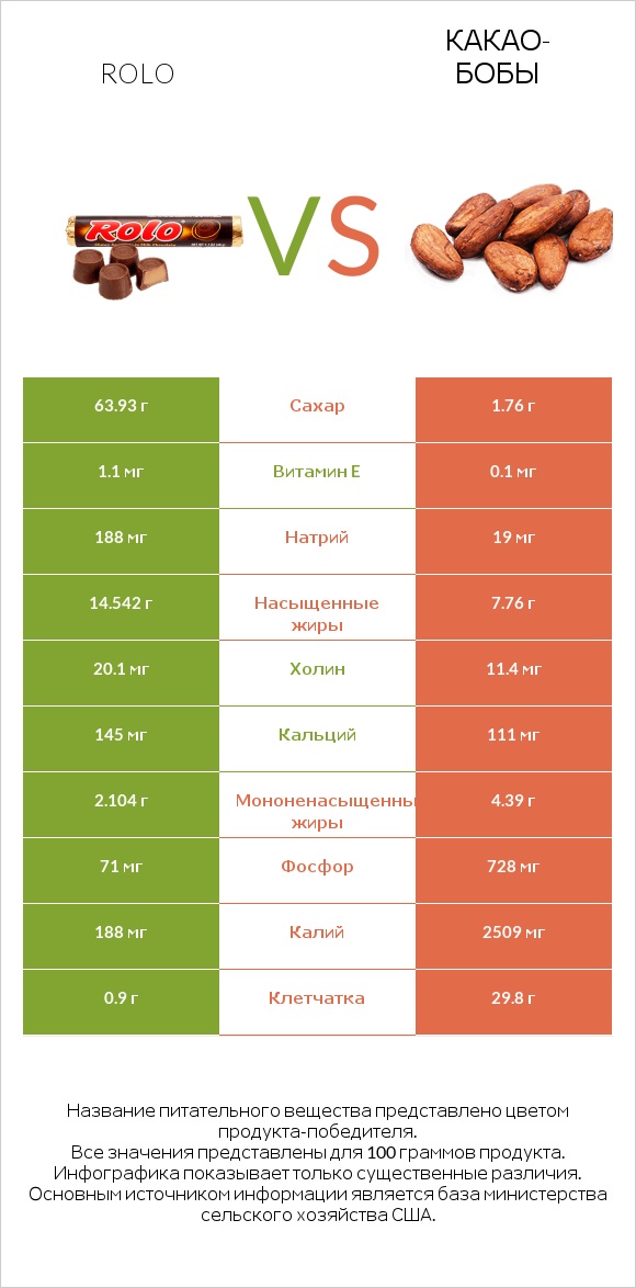 Rolo vs Какао-бобы infographic