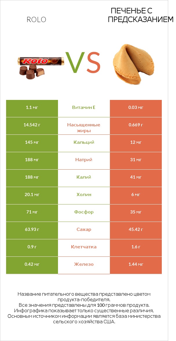 Rolo vs Печенье с предсказанием infographic