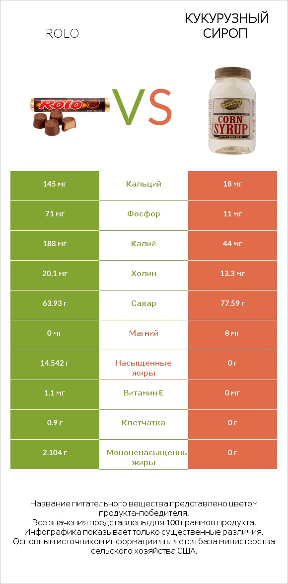 Rolo vs Кукурузный сироп infographic