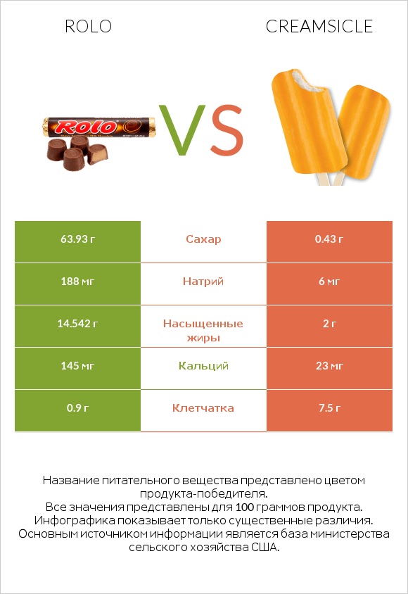 Rolo vs Creamsicle infographic