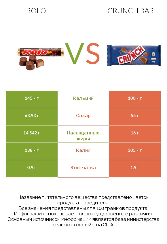 Rolo vs Crunch bar infographic