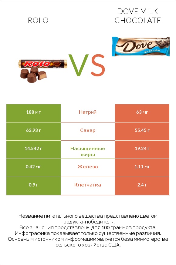 Rolo vs Dove milk chocolate infographic