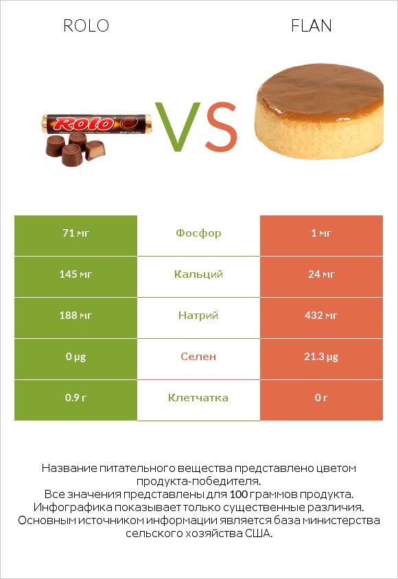 Rolo vs Flan infographic