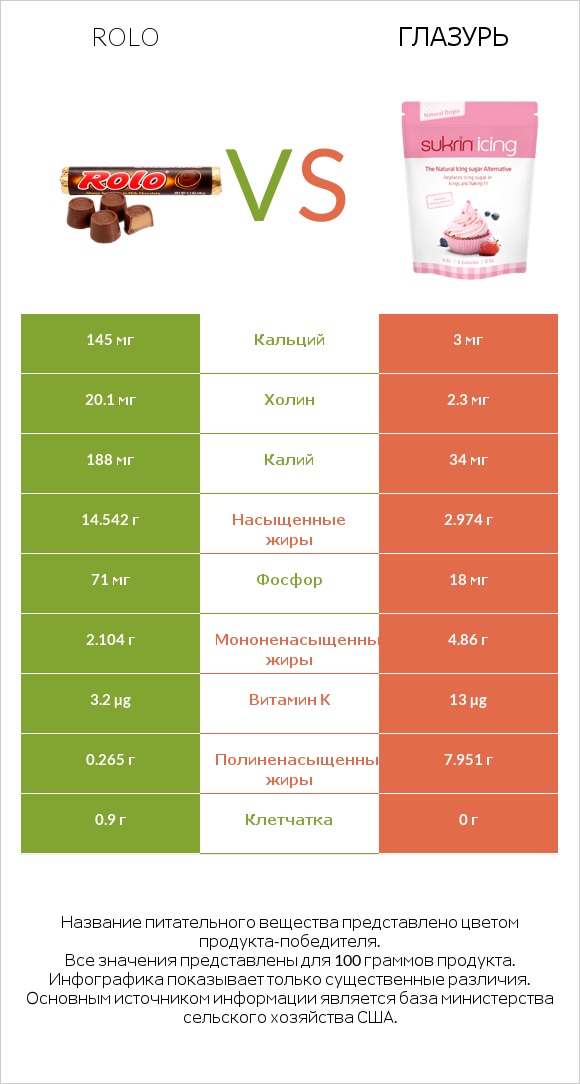 Rolo vs Глазурь infographic