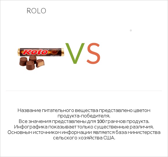 Rolo vs Желе infographic