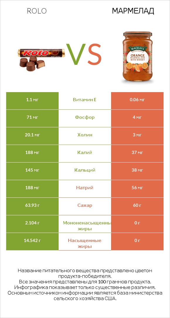 Rolo vs Мармелад infographic