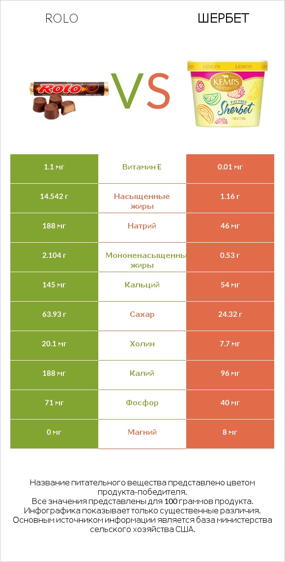 Rolo vs Шербет infographic