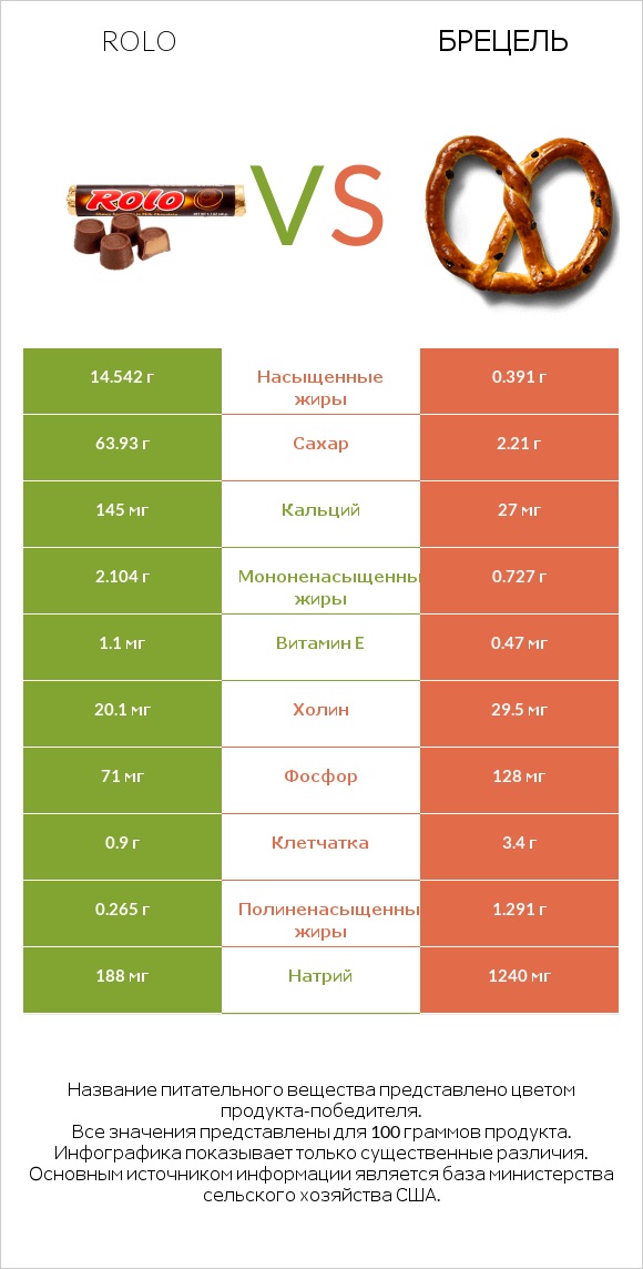 Rolo vs Брецель infographic