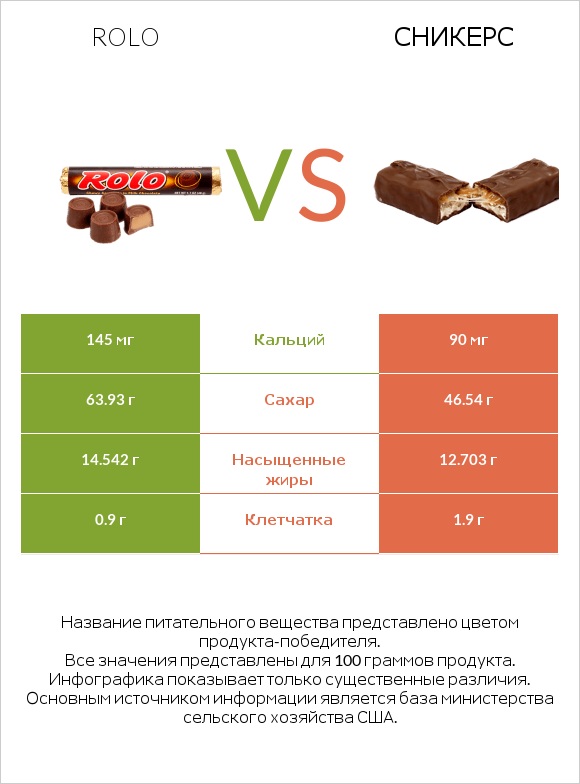 Rolo vs Сникерс infographic