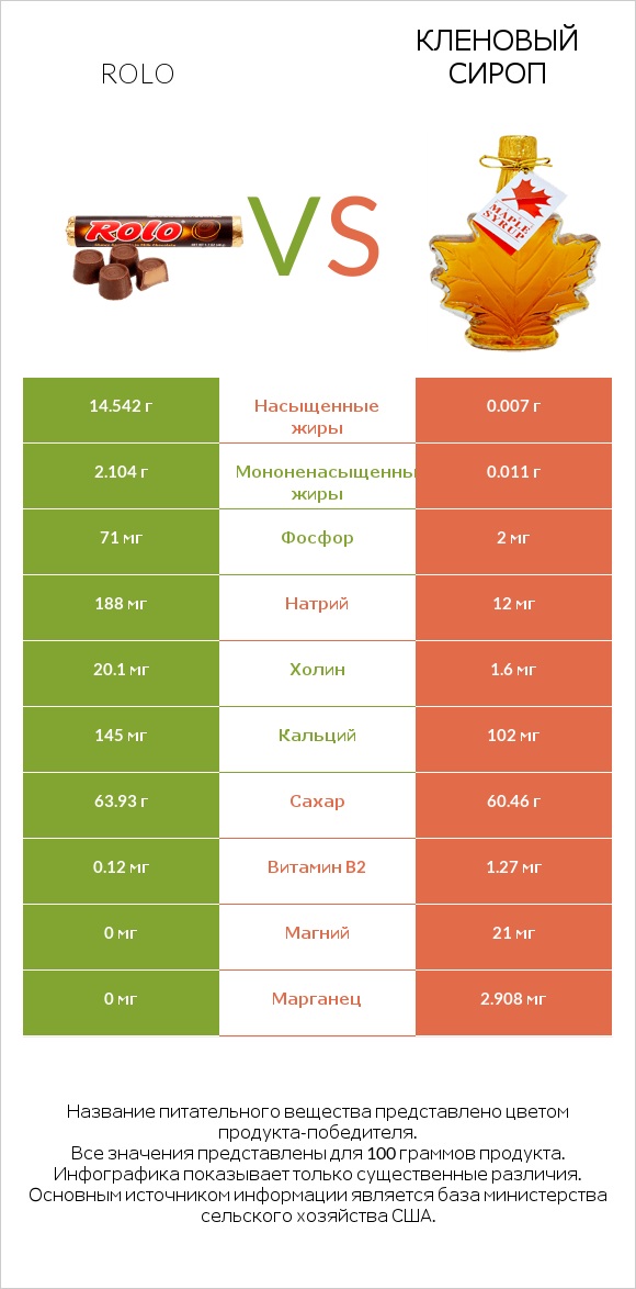 Rolo vs Кленовый сироп infographic