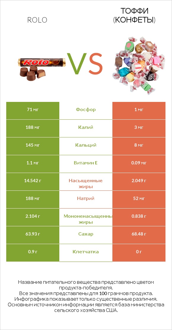 Rolo vs Тоффи (конфеты) infographic