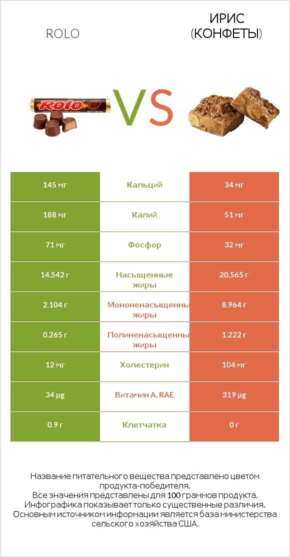 Rolo vs Ирис (конфеты) infographic