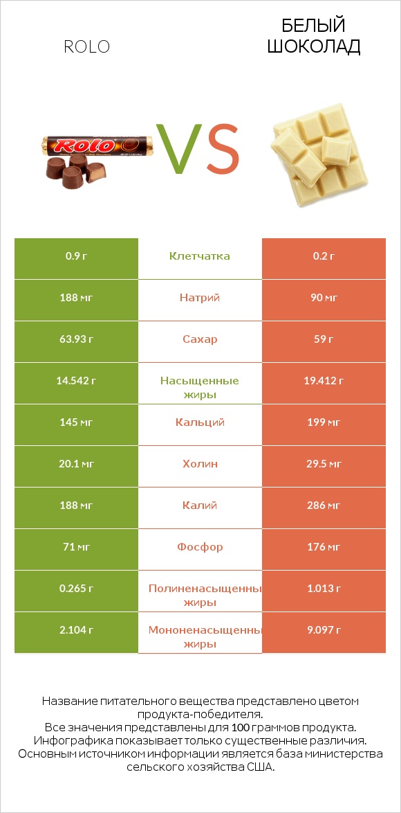 Rolo vs Белый шоколад infographic