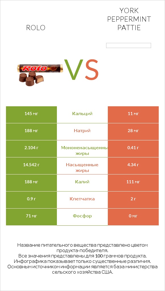 Rolo vs York peppermint pattie infographic
