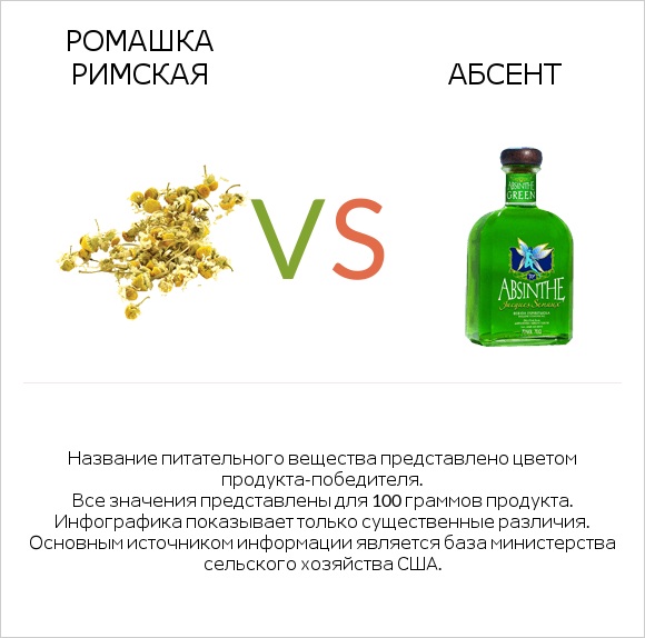 Ромашка римская vs Абсент infographic