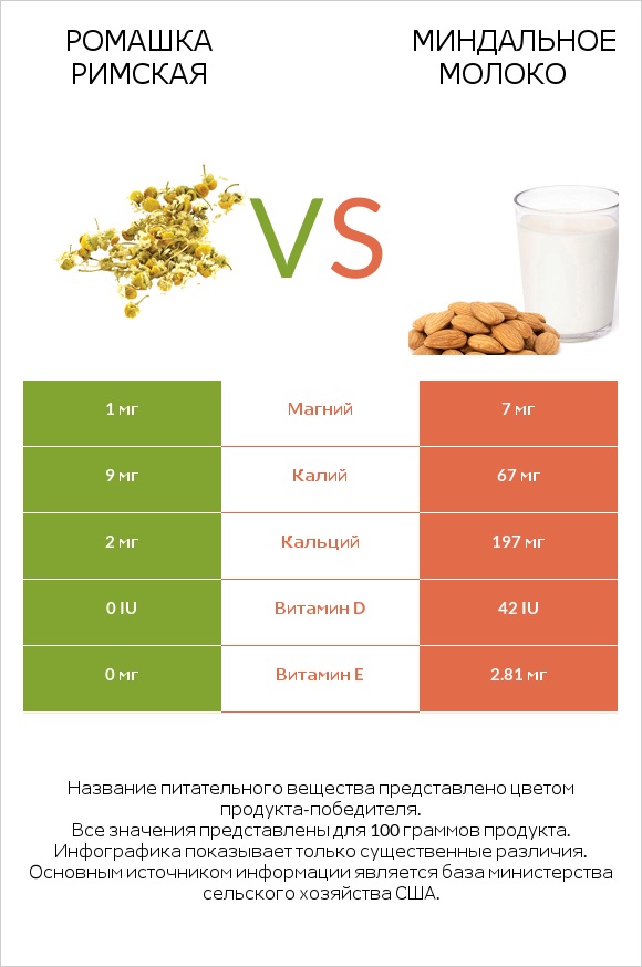 Ромашка римская vs Миндальное молоко infographic