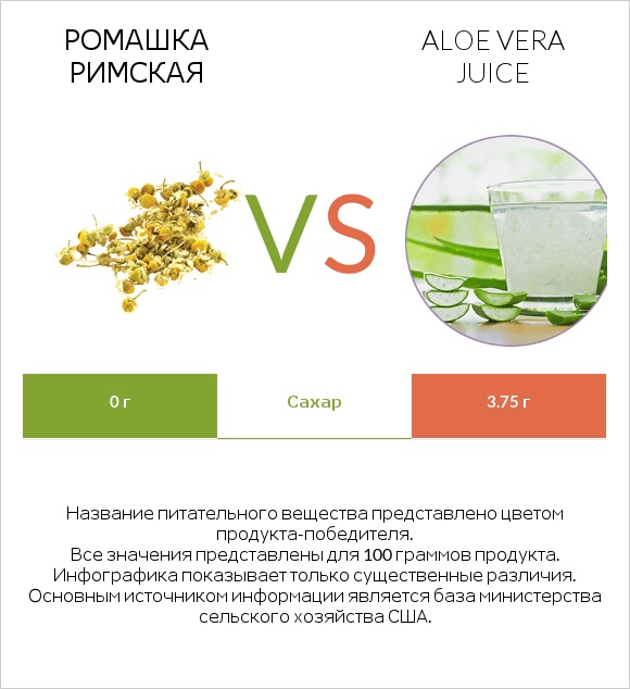 Ромашка римская vs Aloe vera juice infographic