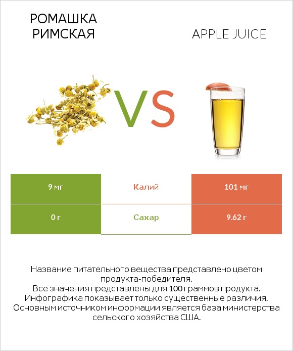 Ромашка римская vs Apple juice infographic