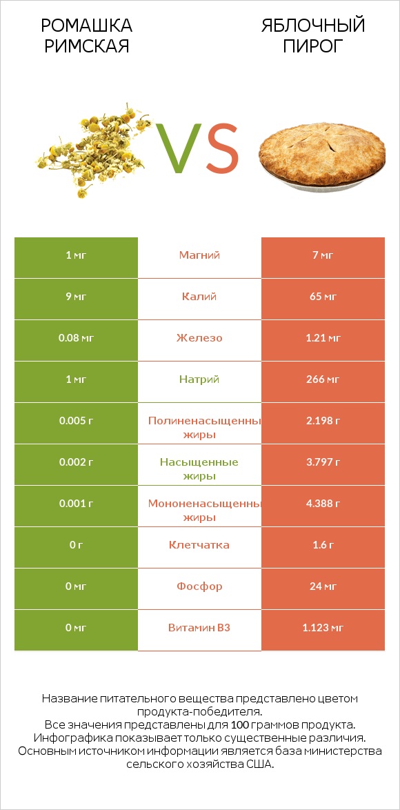 Ромашка римская vs Яблочный пирог infographic