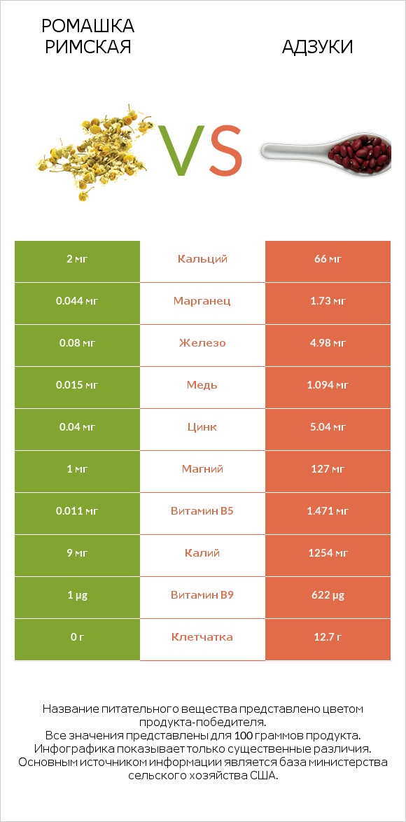 Ромашка римская vs Адзуки infographic