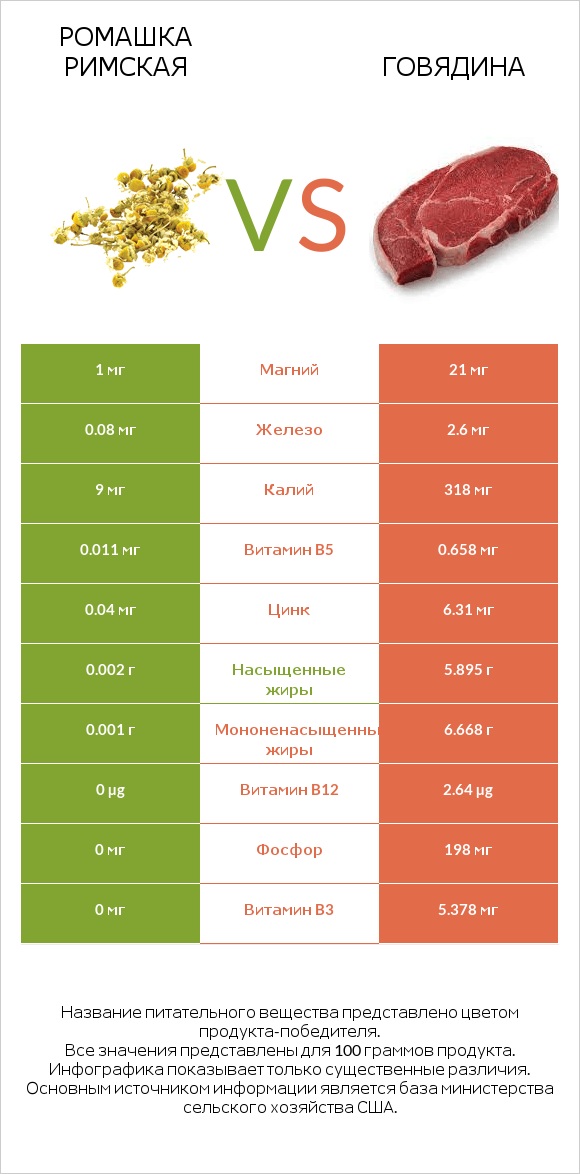 Ромашка римская vs Говядина infographic