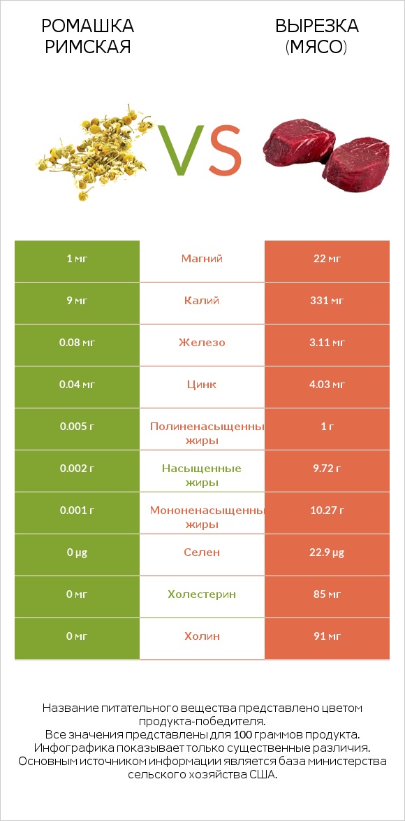 Ромашка римская vs Вырезка (мясо) infographic