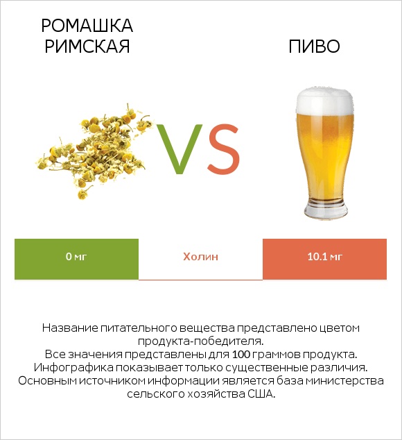 Ромашка римская vs Пиво infographic