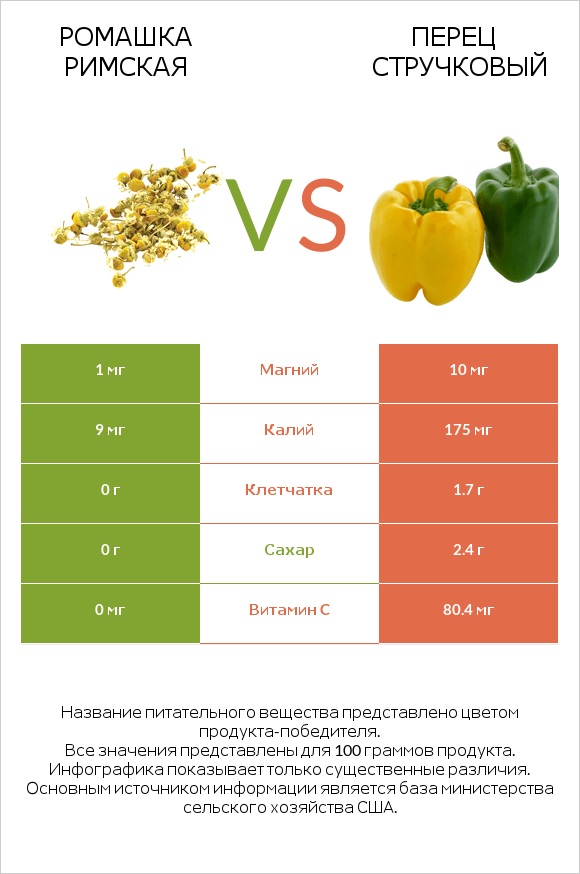 Ромашка римская vs Перец стручковый infographic