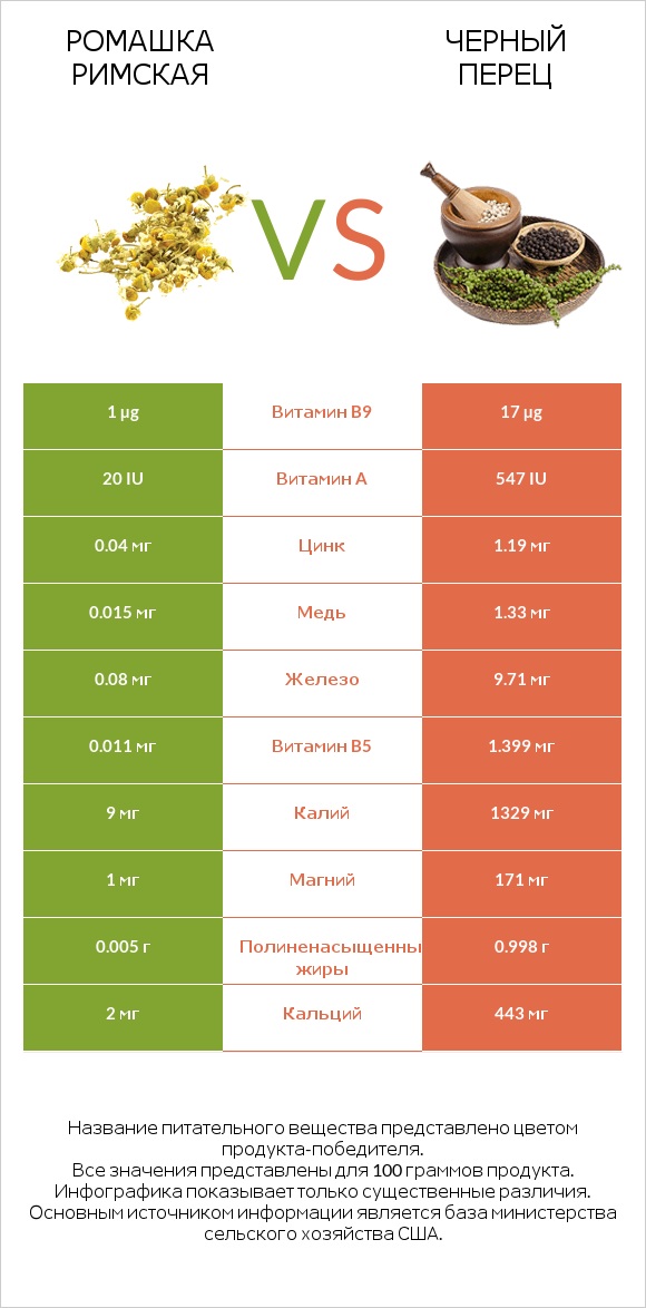 Ромашка римская vs Черный перец infographic