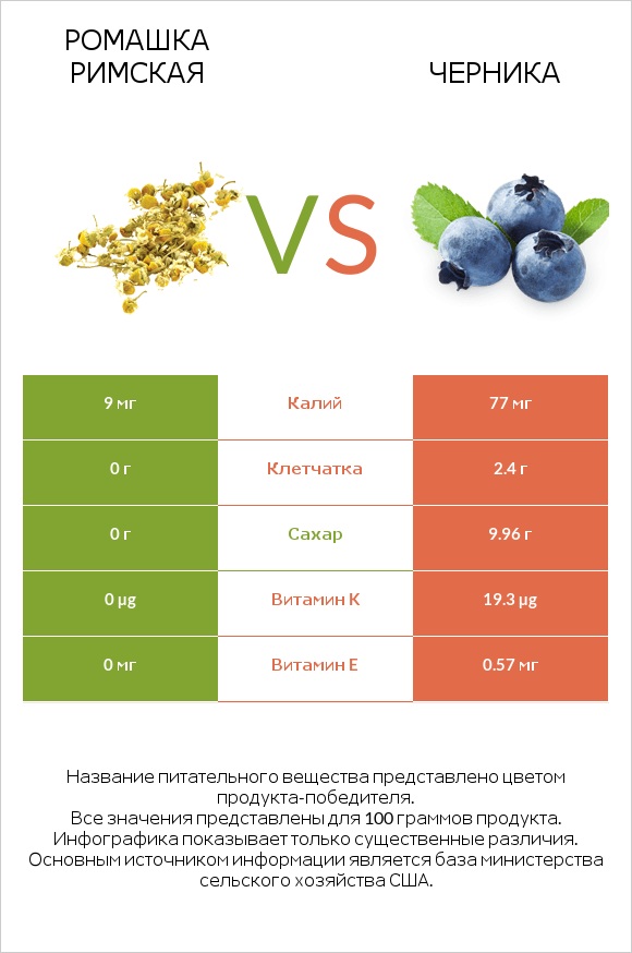 Ромашка римская vs Черника infographic