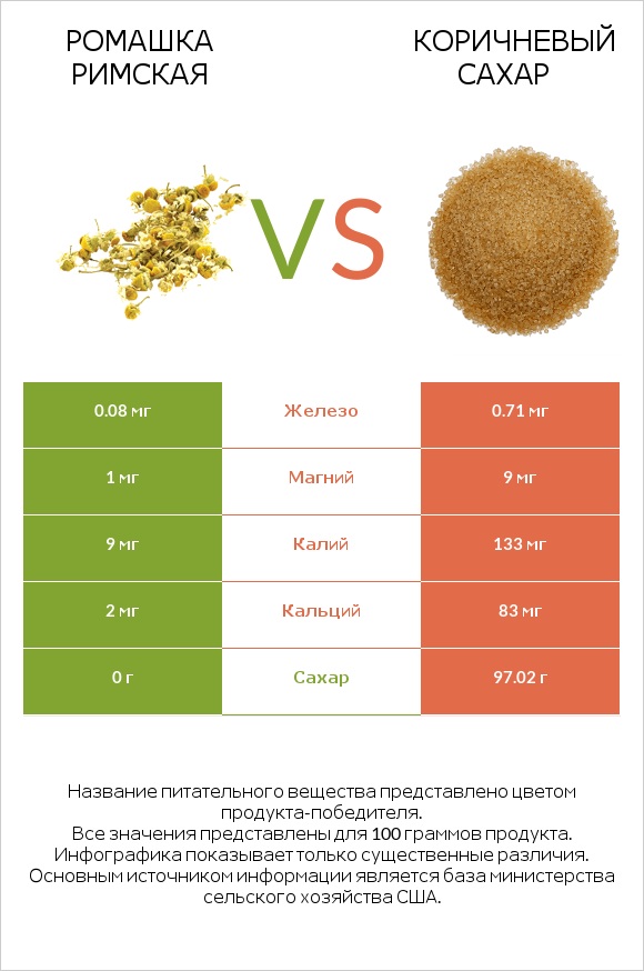 Ромашка римская vs Коричневый сахар infographic