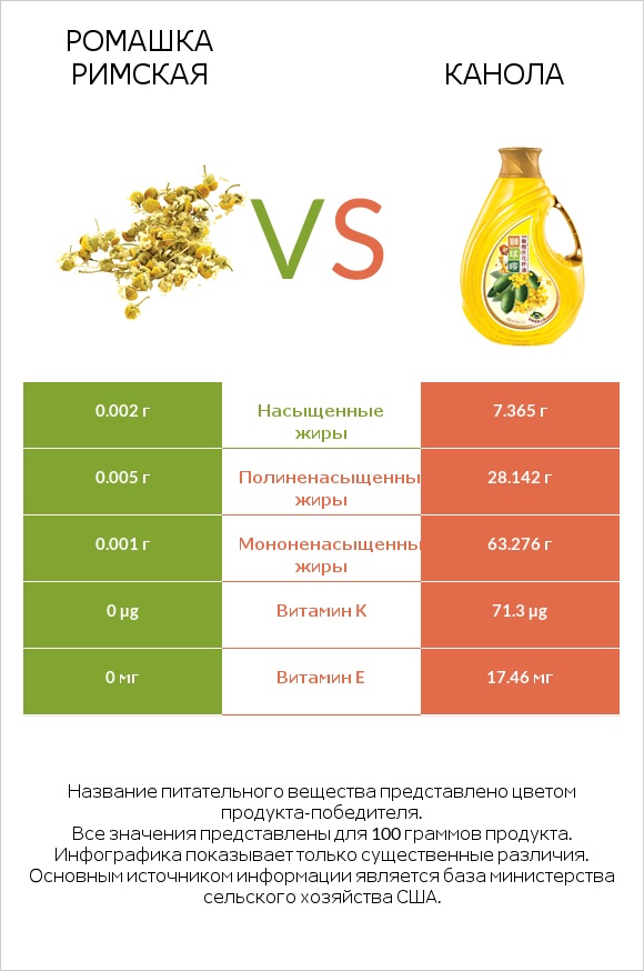 Ромашка римская vs Канола infographic