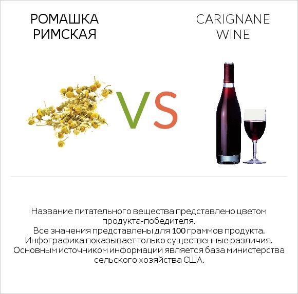 Ромашка римская vs Carignan wine infographic