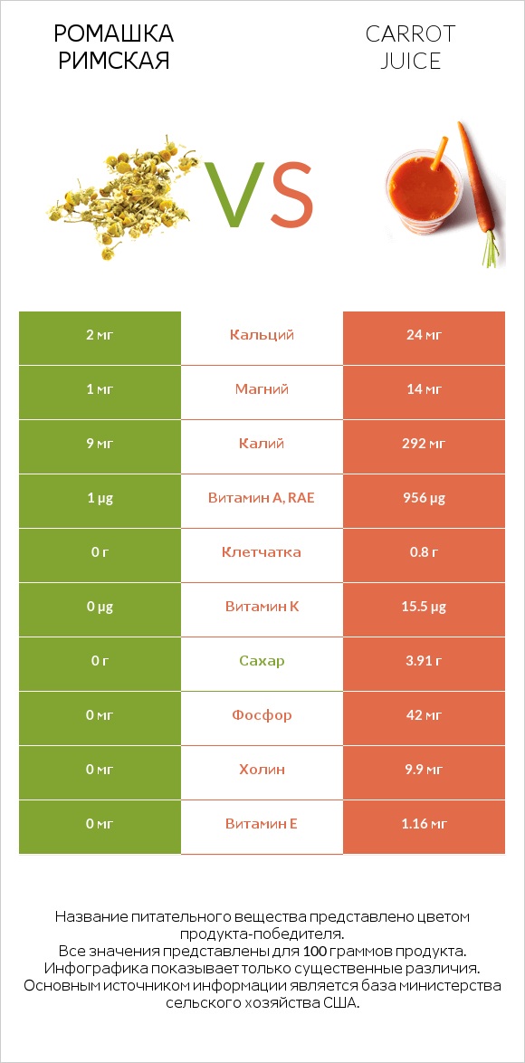 Ромашка римская vs Carrot juice infographic