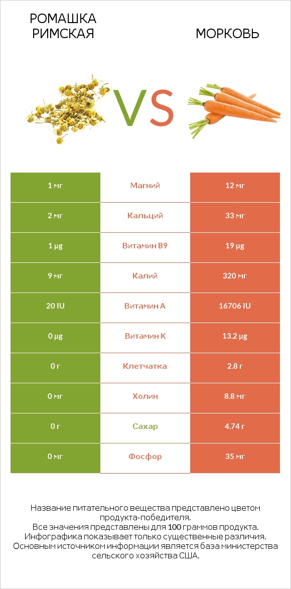 Ромашка римская vs Морковь infographic