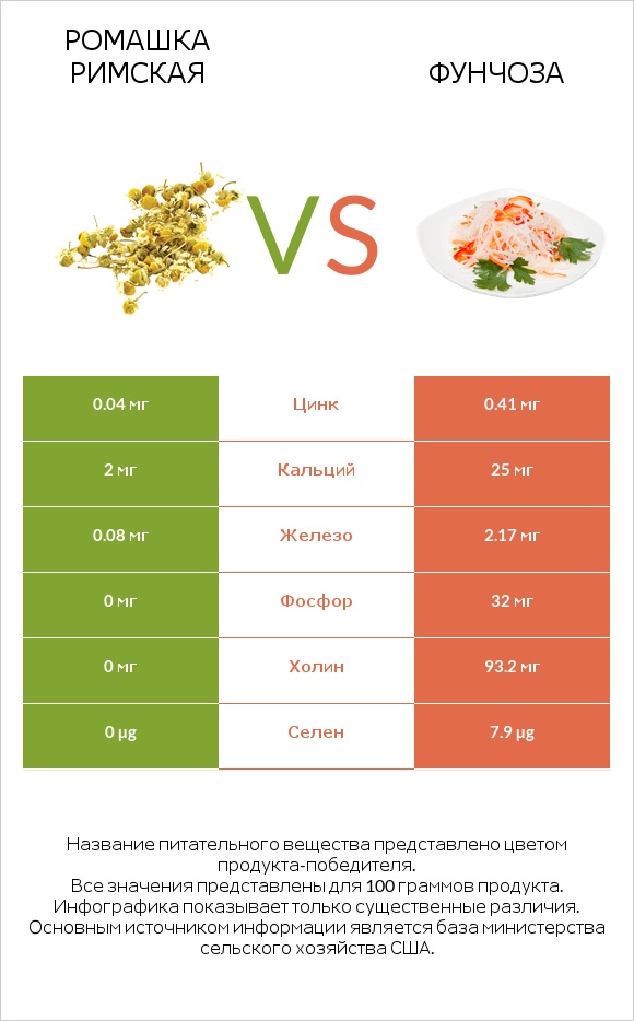 Ромашка римская vs Фунчоза infographic