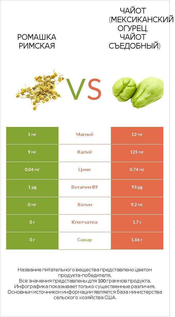Ромашка римская vs Чайот (мексиканский огурец, чайот съедобный) infographic